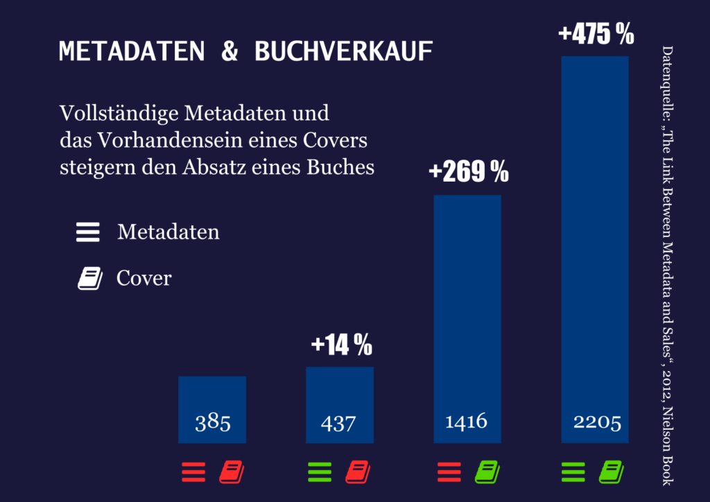 Balkendiagramm zu "Metadaten & Buchverkauf"